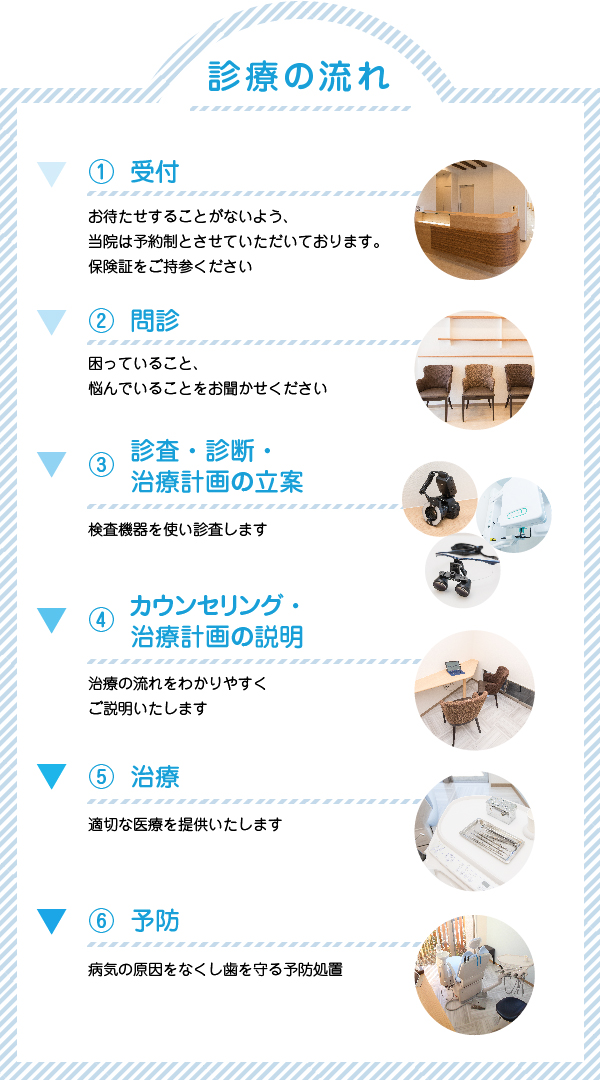 
    わたなべ歯科　診療の流れ
受付「お待たせすることがないよう、当院は予約制とさせていただいております。保険証をご持参ください
問診「困っていること、悩んでいることをお聞かせください」
診査・診断・治療計画の立案「検査機器を使い診査します」
カウンセリング・治療計画の説明「治療の流れをわかりやすくご説明いたします」
治療「適切な医療を提供いたします」
予防「病気の原因をなくし歯を守る予防処置」