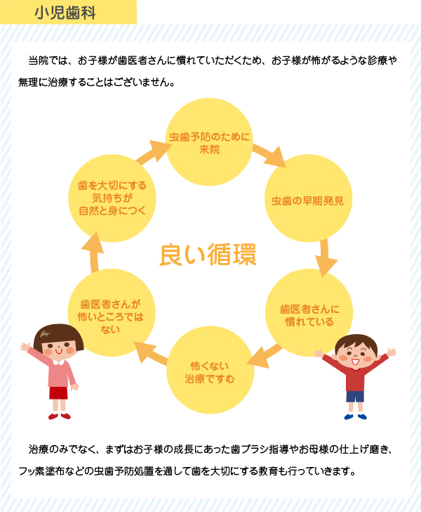 当院では、お子様が歯医者さんに慣れていただくため、お子様が怖がるような診療や無理に治療することはございません。治療のみでなく、まずはお子様の成長にあった歯ブラシ指導やお母様の仕上げ磨き、フッ素塗布などの虫歯予防処置を通して歯を大切にする教育も行っていきます。