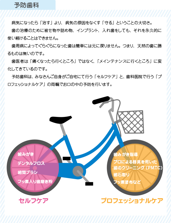 病気になったら「治す」より、病気の原因をなくす「守る」ということの大切さ。
　歯の治療のために被せ物や詰め物、インプラント、入れ歯をしても、それを永久的に使い続けることはできません。
　歯周病によってぐらぐらになった歯は簡単には元に戻りません。つまり、天然の歯に勝るものは無いのです。
　歯医者は「痛くなったら行くところ」ではなく、「メインテナンスに行くところ」に変化してきているのです。
　予防歯科は、みなさんご自身がご自宅にて行う「セルフケア」と、歯科医院で行う「プロフェッショナルケア」の両輪でお口の中の予防を行います。